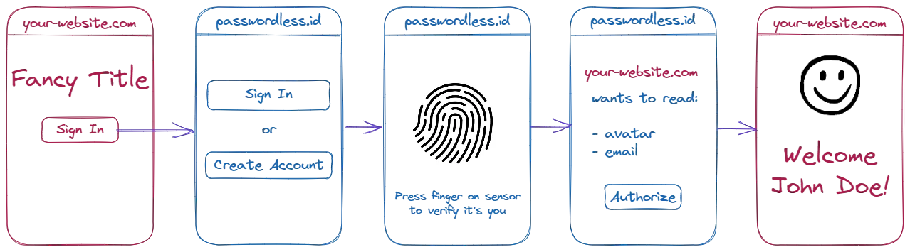 passwordless-openid-diagram